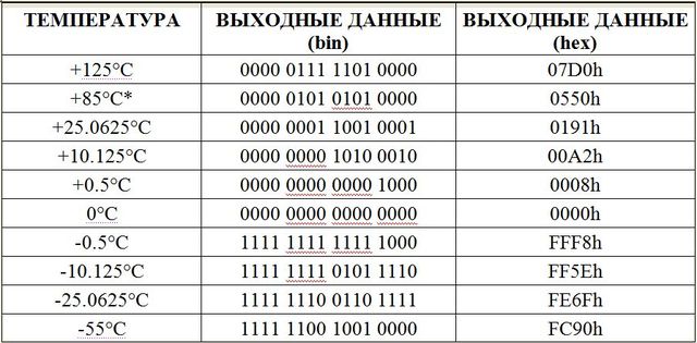 Таблица отношений температура/данные для DS18B20