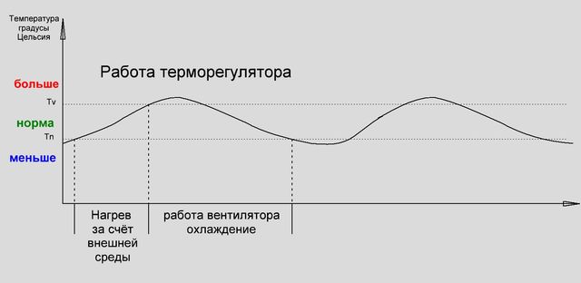график работы регулятора температуры